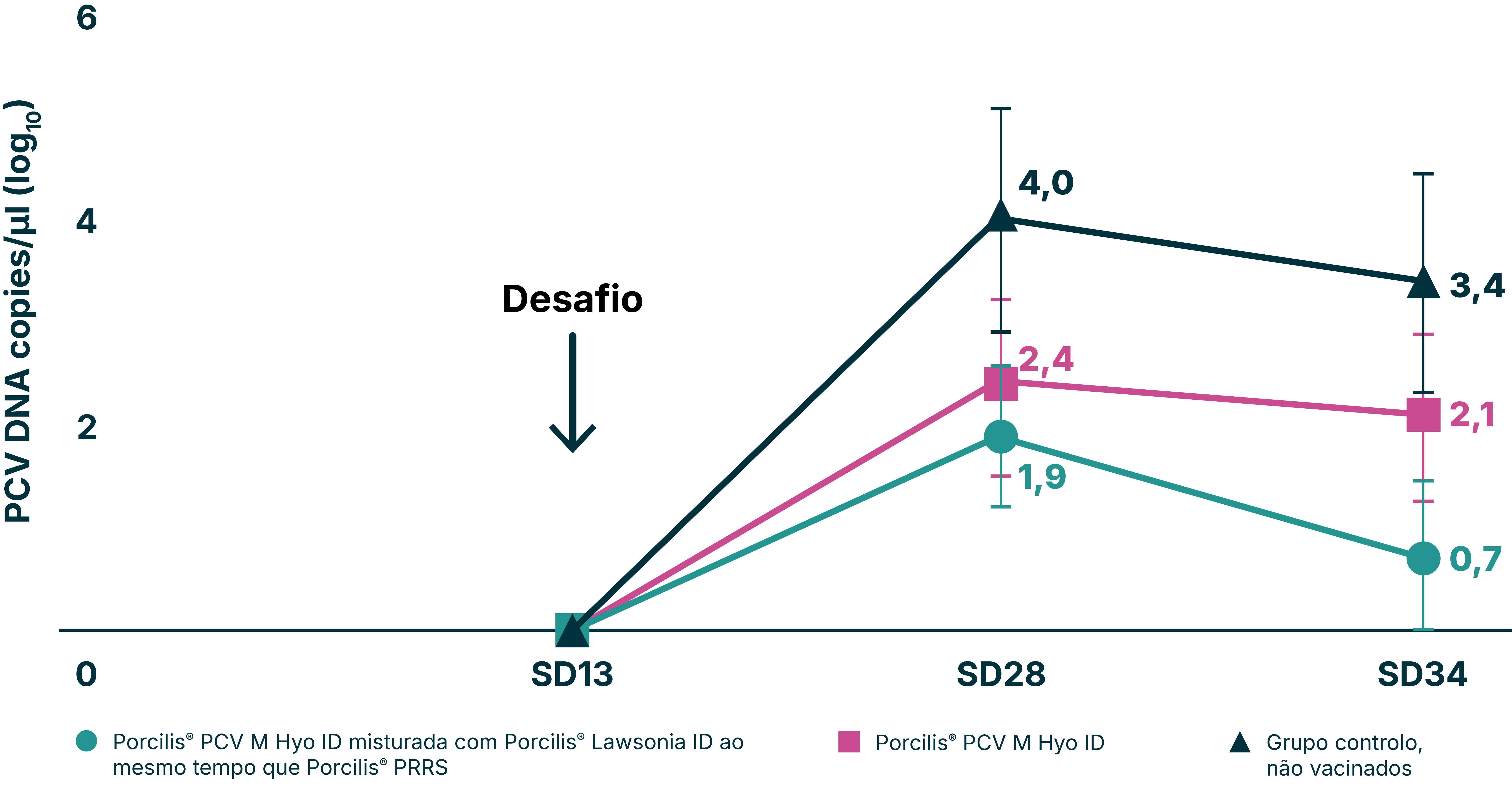 Line chart of Mean PCV2 load in fecal swabs
