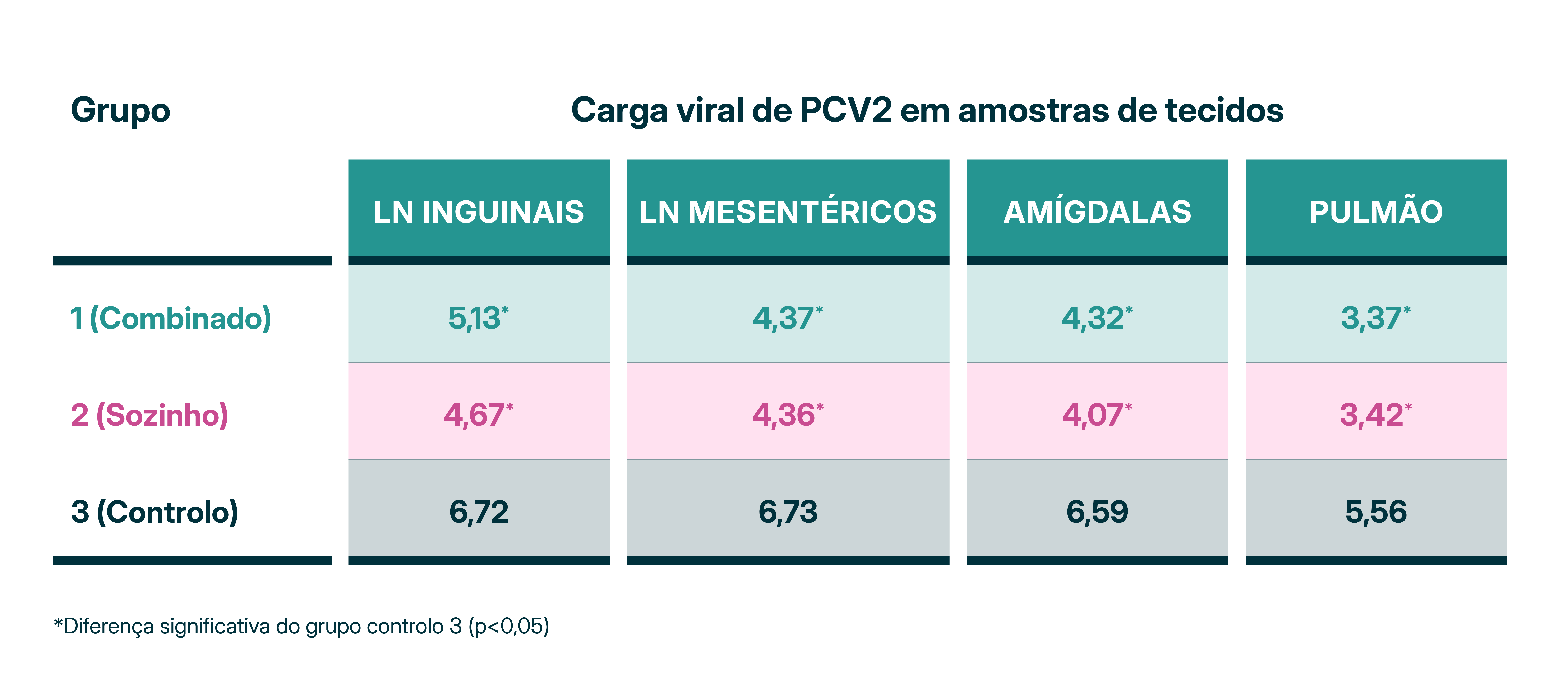Tabela comparativa para estudos de início de imunidade para proteção contra PCV2. Resultados de amostras de tecido
